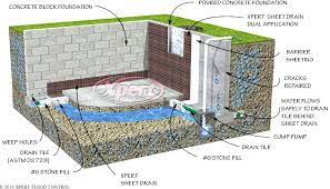 Expert Flood Control Seepage Prevention Home Flooding Drain Tile Waterproofing Basement Basement Remodeling Plans