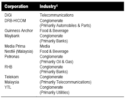 It's not common to talk about corporate social responsibility in malaysia as the awareness is not as widespread as in the developed nation. Incorporating Other Texts Intertextuality In Malaysian Csr Reports