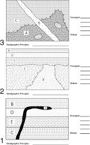 The effect it has on classifying fossils is in the potential changes a new relative position might have on how we. Https Www Rowan K12 Ky Us Userfiles 994 Classes 1493 Relative 20dating 20worksheet 20whats 20up 20key Pdf