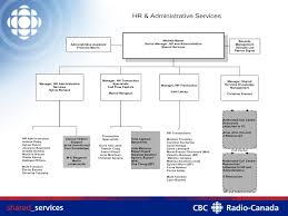 10 organizational priorities hr shared service structure