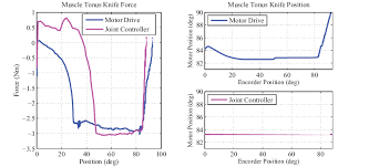 Check spelling or type a new query. Simulation Of Clasp Knife Spasticity Download Scientific Diagram