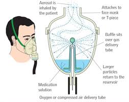 A nebulizer changes liquid medicine into fine droplets (in aerosol or mist form) that are inhaled through a mouthpiece or mask. Best Practice In The Provision Of Nebuliser Therapy