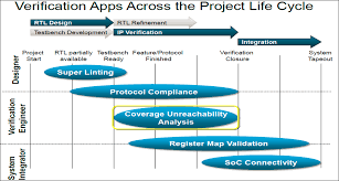 Assertion coverage which is uses temporal language which can be outside or inside rtl code. Cadence Functional Verification Blogs