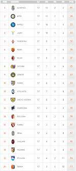Tabla de posiciones liga de inglaterra. Tabla De Posiciones De La Jornada 17 De La Liga Italiana Serie A 2012 2013 Goles Espana