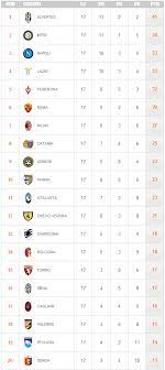 Siga las actualizaciones de la tabla de posiciones en vivo y la clasificación de serie a en 365scores. Tabla De Posiciones De La Jornada 17 De La Liga Italiana Serie A 2012 2013 Goles Espana