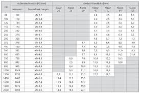 Da in den nachfolgenden tabellen alle gewichte für nennmaßangaben ohne. Druckklassen Und Bauteilbetriebsdrucke