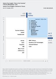 Application support engineer salaries in bengaluru, karnataka. Https Zen Marketing Content S3 Amazonaws Com Content Gartnerpeerinsightsvoicereport Pdf