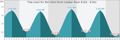 tom shot point calabar river tide times tides forecast