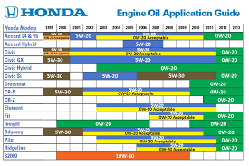 Honda Engine Oil Synthetic Vs Regular Wilde Honda Waukesha