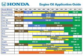 honda engine oil synthetic vs regular wilde honda waukesha