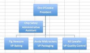 create organizational charts in excel smartsheet