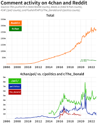 No Space for Reddit Spacing: Mapping the Reflexive Relationship Between  Groups on 4chan and Reddit - Sal Hagen, 2023