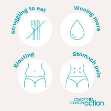 Ovarian cancer does have symptoms, but they are often very subtle and easily mistaken for other, more common problems. Ovarian Cancer Action On Twitter Today Is Worldcancerday We Need To Raise Awareness Of The Deadliest Gynae Cancer These Are The Four Main Symptoms Of Ovariancancer 90 Of Women Don T Know Them