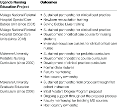 Is for an ed nurse to have and utilize these skills. Nursing Exemplar Samples Resume Format