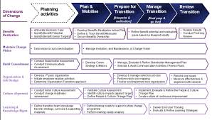 Change Dimensions Software Change Dimensions Software Strategy Framework Model Strategic Manag Change Management Change Management Models Marketing Analysis
