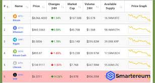 See the live bitcoin to us dollar exchange rate. The Usd To Bitcoin Exchange Rate Has Dipped Below 8k Again And Back Up Again Smartereum