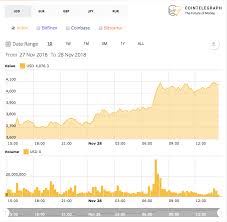 Bitcoin Sees Strongest 24 Hour Performance Since July Total