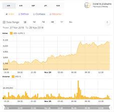 bitcoin sees strongest 24 hour performance since july total