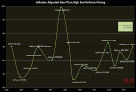 inflation adjusted price history of high end nvidia gpus