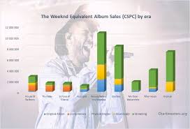 Greatest hits, listen to, download for free. The Weeknd Albums And Songs Sales As Of 2020 Chartmasters