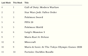 Uk Modern Warfare Was The Best Selling Game This Week