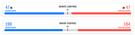 8 Here S Where The Balance Of Power In Congress Stands So Far