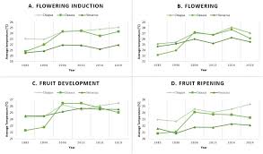 Explain how pests and diseases develop resistance to chemical control: Impact Of Climate Change And Early Development Of Coffee Rust An Overview Of Control Strategies To Preserve Organic Cultivars In Mexico Sciencedirect