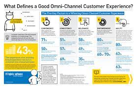 Infographic 5 Key Factors In A Winning Omni Channel Experience Omnichannel Customer Experience Customer Experience Customer Experience Mapping