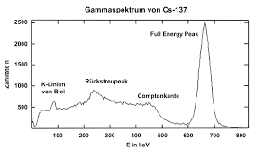 Citation counts are provided from web of science and crossref. Gammaspektrum Von Cs 137 Leifiphysik