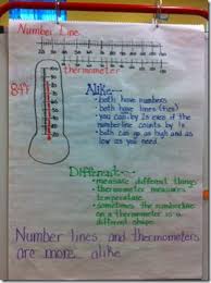 Anchor Chart Temperature Number Line Teach Math Classroom