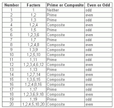 Pin By Tiffany Henderson On Math Composite Numbers Prime And Composite Numbers Prime And Composite