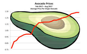 makeover monday historical avocados prices