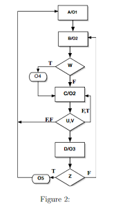 solved figure 2 shows an asm chart that is to be realized