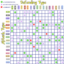 Type chart methods of representing type effectiveness have been popular since long before pokémon go, with all of the core pokémon games revolving around them. Type Chart Pokemon World Online Wiki