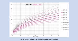 figure 1 from growth charts for 22 q 11 deletion syndrome