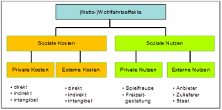 Außerdem ist es möglich, die veränderlichen kosten schneller und einfacher zu beeinflussen als die fixkosten. Gewerbliches Geld Gewinnspiel Volkswirtschaftliche Kosten Nutzen Analyse Isa Guide