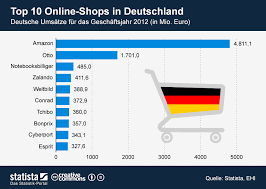 62% der nutzer, die bereits schlechte erfahrungen. E Commerce In Deutschland Welcher Online Shop Ist Am Erfolgreichsten Statistik