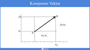 Misalkan vektor merupakan vektor yang berawal dari titik menuju titik dapat digambarkan koordinat cartesius dibawah. Vektor Matematika Jenis Operasi Proyeksi Orthogonal Notasi Soal