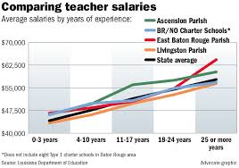 East Baton Rouge Parish School Teachers Paid Well Or Poorly