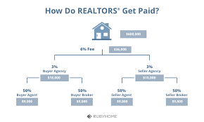 how do realtors get paid what every buyer and seller should