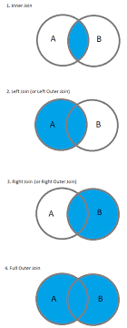The inner join matches each row in one table with every row in other tables and allows you to query rows that contain columns from both tables. Sql Inner Left Right And Outer Joins 2020