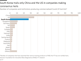 · this test kit is a gold . South Korea S Factories Stretched To Limit Churning Out Virus Tests Financial Times