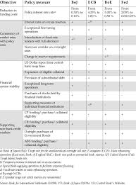 These are levels seen in february 2017. Policy Reactions By Major Central Banks After The Collapse Of Lehman Download Table