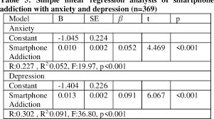 There is no question that all of the national surveys we have at our fingertips for some students, college isn't the first time they encounter depression and anxiety. Pdf Relationship Between Smartphone Addiction With Anxiety And Depression Among Undergraduate Students In Malaysia Semantic Scholar