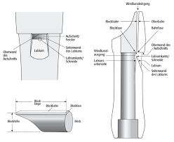 Klar, es hat etliche versuche gegeben, das system weiter zu perfektionieren. Die Blockflote Wissenswertes Zum Instrument Reisser Musik