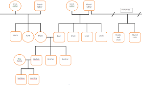 Family Tree Template With Siblings And Cousins Edit My Family Tree Family Tree Template Family Tree Template Word Blank Family Tree Template