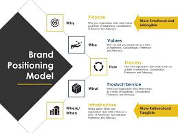 I will take you through the basics of what a positioning statement is, then the questions you need to answer to make your positioning statement & finally nail it with the template & some examples. Brand Positioning Model Ppt Examples Slides Powerpoint Slide Images Ppt Design Templates Presentation Visual Aids