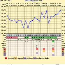 Bbt Chart Possible Ovulation Babycenter