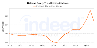 Best Pediatric Nurse Practitioner Careers Salary Outlook Healthgrad