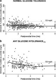 Distribution Of Rpg Values According To Time After Meals